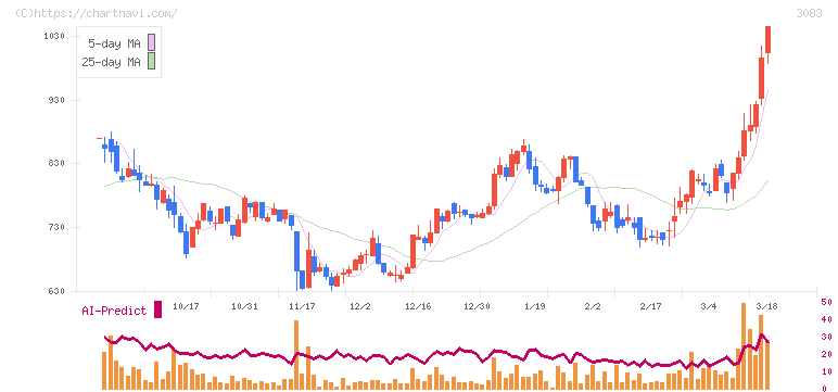 スターシーズ(3083)の日足チャート
