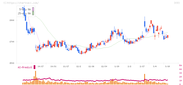 トレジャー・ファクトリー(3093)の日足チャート