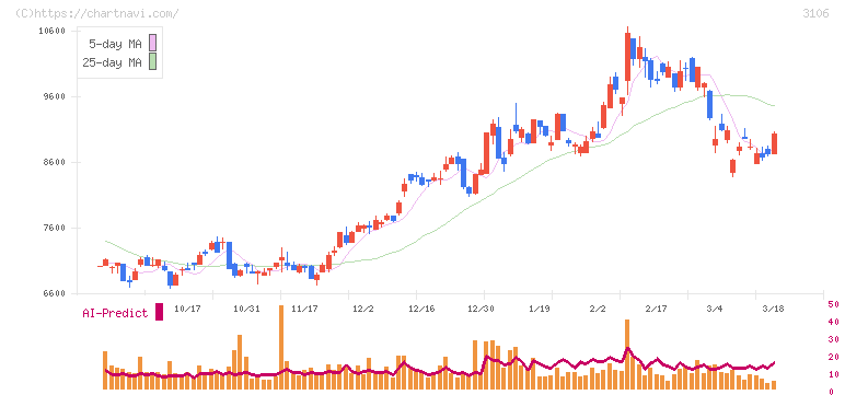 クラボウ(3106)の日足チャート