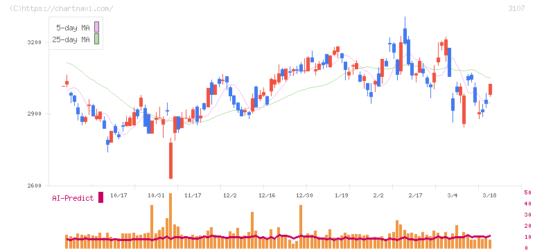 ダイワボウホールディングス(3107)の日足チャート