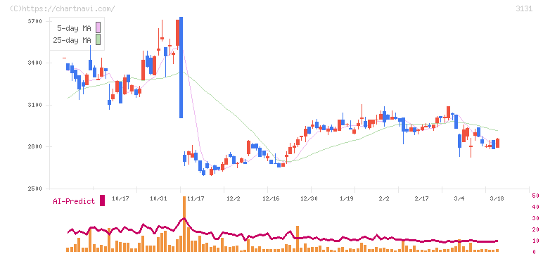 シンデン・ハイテックス(3131)の日足チャート