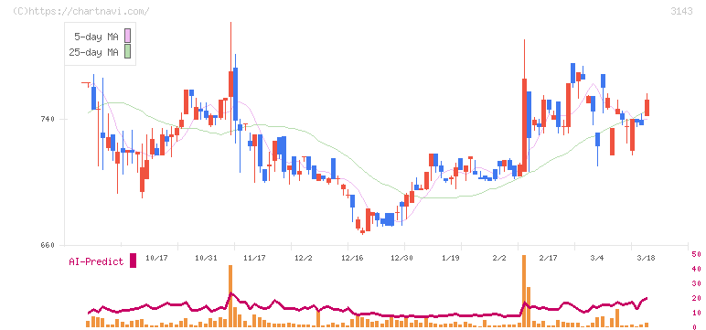 オーウイル(3143)の日足チャート