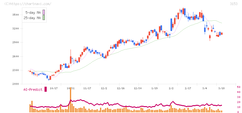 八洲電機(3153)の日足チャート