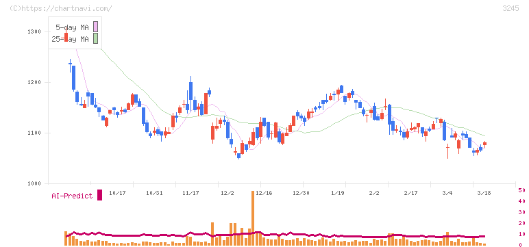 ディア・ライフ(3245)の日足チャート