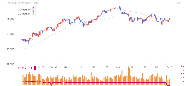 産業ファンド投資法人(3249)の日足チャート