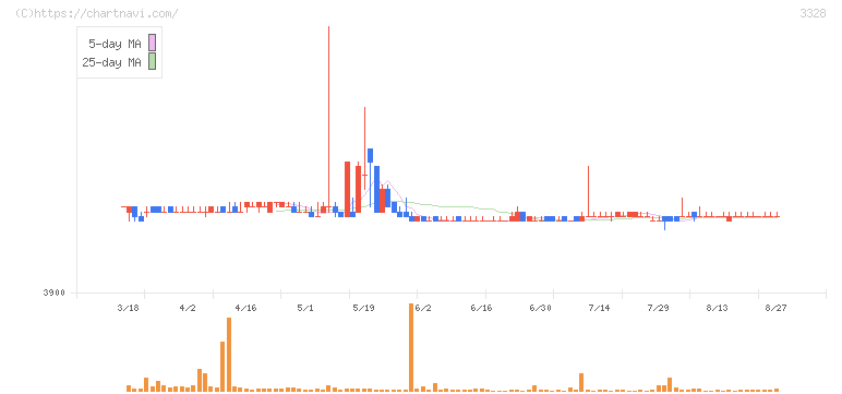 ＢＥＥＮＯＳ(3328)の日足チャート