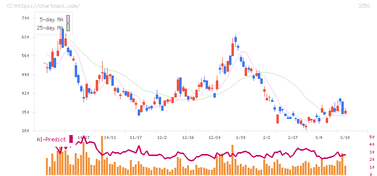 メタプラネット(3350)の日足チャート
