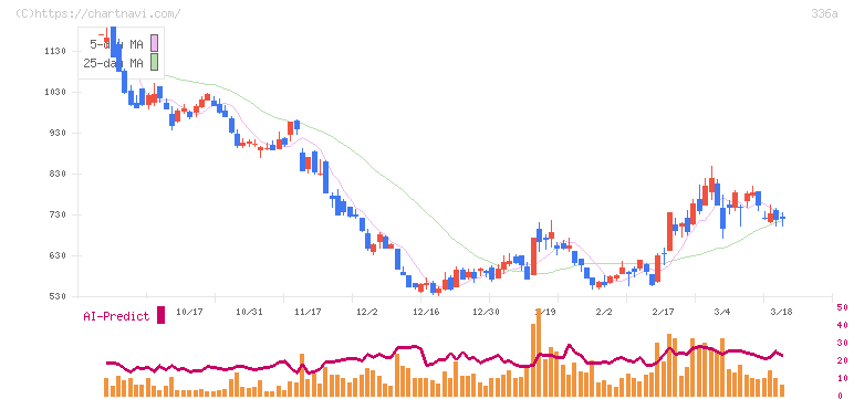 ダイナミックマッププラットフォーム(336A)の日足チャート