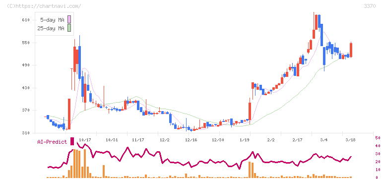 フジタコーポレーション(3370)の日足チャート