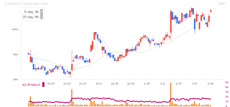 信和(3447)の日足チャート