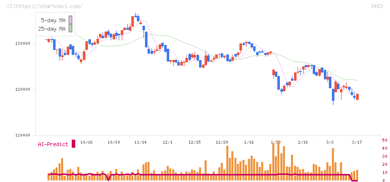 いちごホテルリート投資法人(3463)の日足チャート