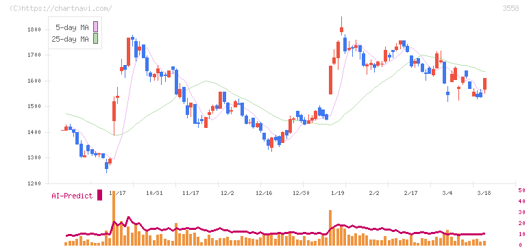 ジェイドグループ(3558)の日足チャート