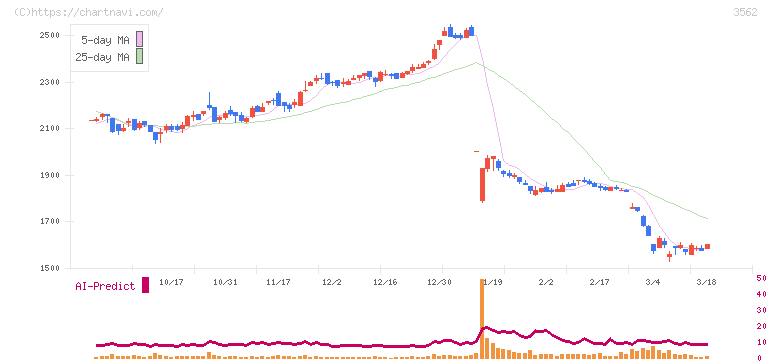Ｎｏ．１(3562)の日足チャート