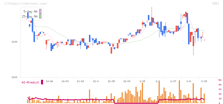 オーベクス(3583)の日足チャート