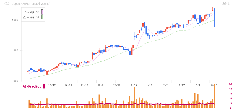 パピレス(3641)の日足チャート