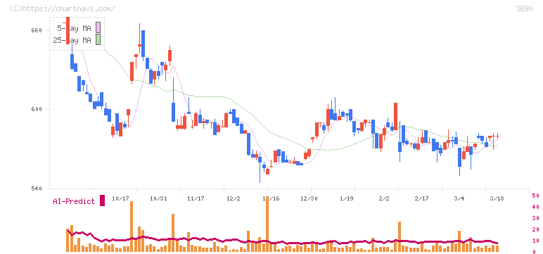 イルグルム(3690)の日足チャート