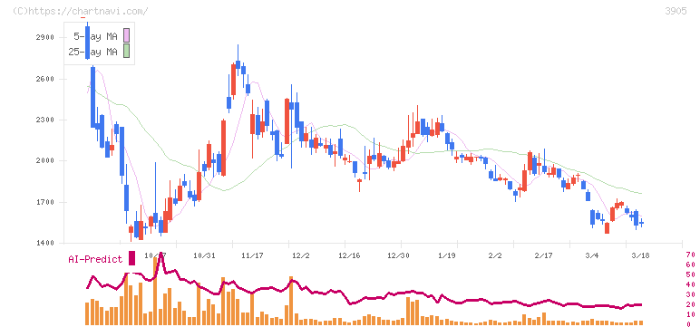 データセクション(3905)の日足チャート