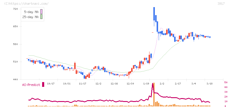 アイリッジ(3917)の日足チャート