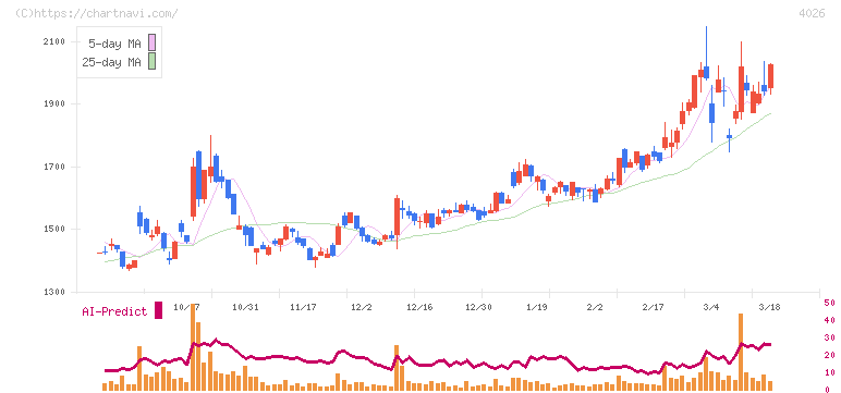 神島化学工業(4026)の日足チャート
