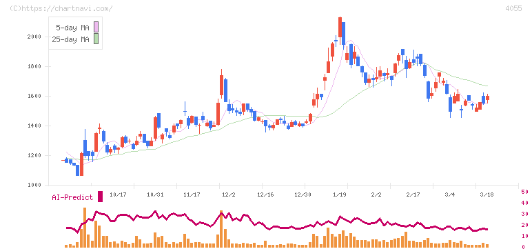 ティアンドエスグループ(4055)の日足チャート