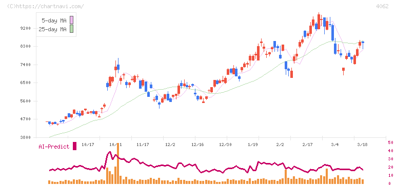 イビデン(4062)の日足チャート