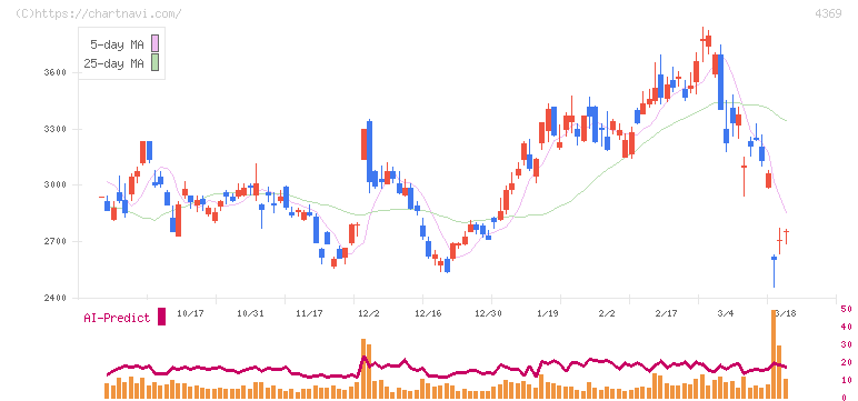 トリケミカル研究所(4369)の日足チャート