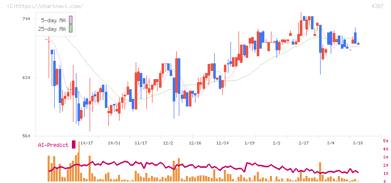 ＺＵＵ(4387)の日足チャート