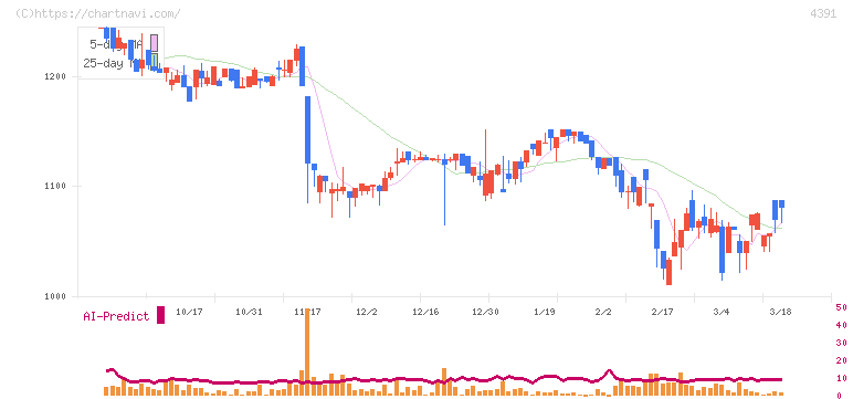ロジザード(4391)の日足チャート