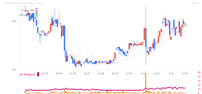 東邦化学工業(4409)の日足チャート