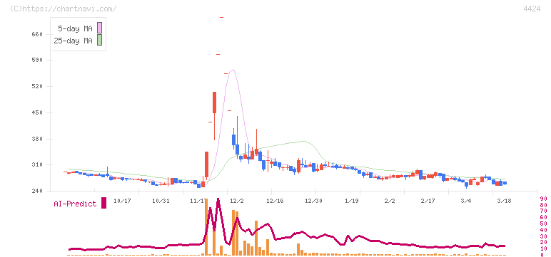 Ａｍａｚｉａ(4424)の日足チャート