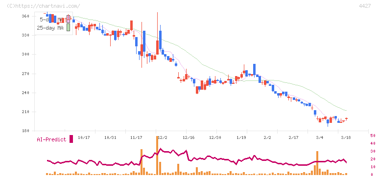 ＥｄｕＬａｂ(4427)の日足チャート