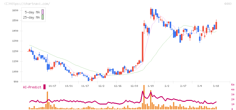 ヴィッツ(4440)の日足チャート