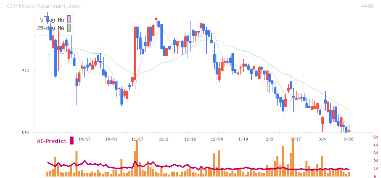 ユナイトアンドグロウ(4486)の日足チャート