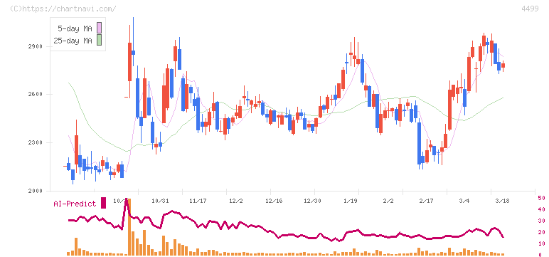 Ｓｐｅｅｅ(4499)の日足チャート