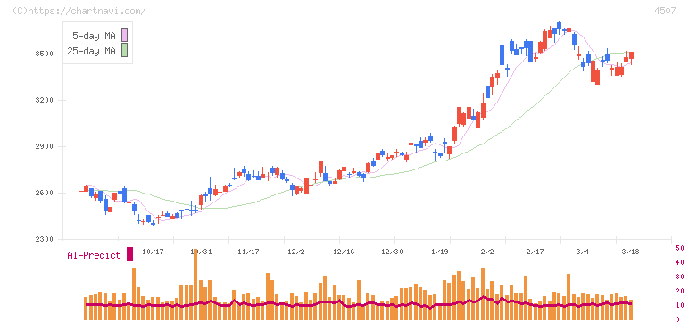 塩野義製薬(4507)の日足チャート