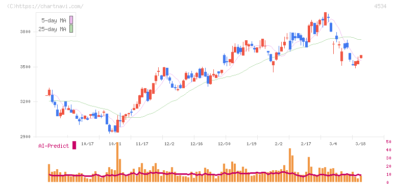 持田製薬(4534)の日足チャート