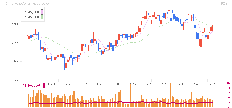 参天製薬(4536)の日足チャート