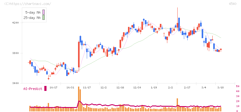 ツムラ(4540)の日足チャート
