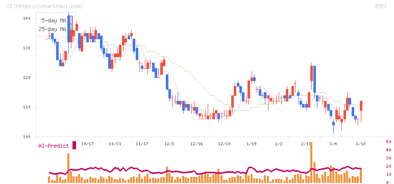 カイオム・バイオサイエンス(4583)の日足チャート