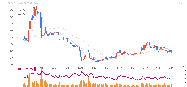 サンバイオ(4592)の日足チャート