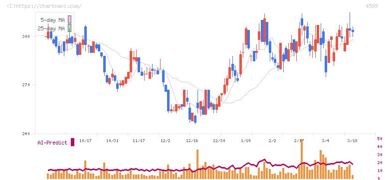 ステムリム(4599)の日足チャート