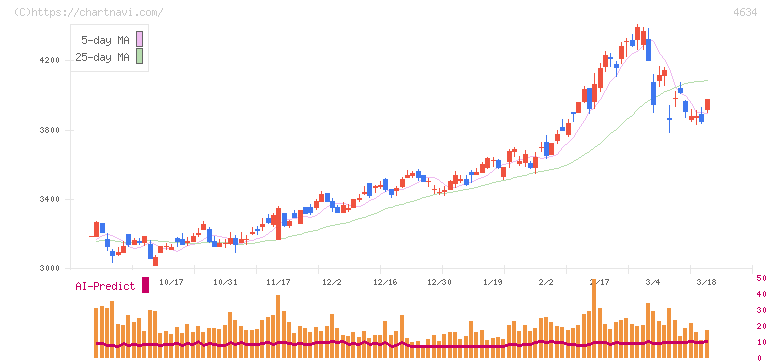 ａｒｔｉｅｎｃｅ(4634)の日足チャート