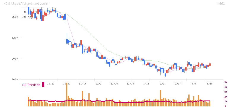 オリエンタルランド(4661)の日足チャート
