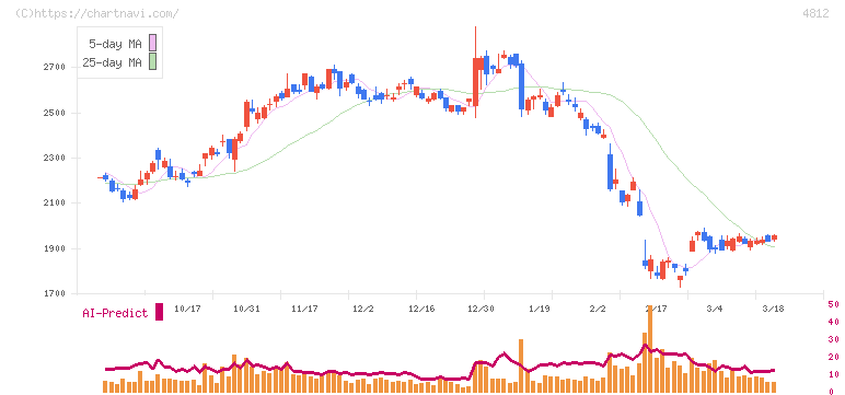 電通総研(4812)の日足チャート