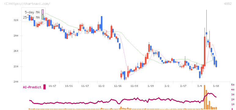 ペルセウスプロテオミクス(4882)の日足チャート