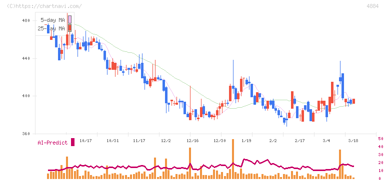 クリングルファーマ(4884)の日足チャート