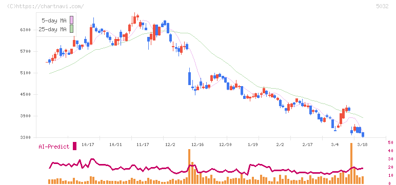 ＡＮＹＣＯＬＯＲ(5032)の日足チャート