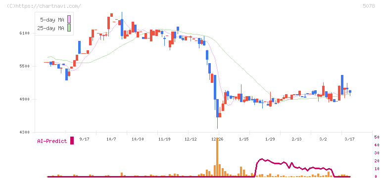 セレコーポレーション(5078)の日足チャート