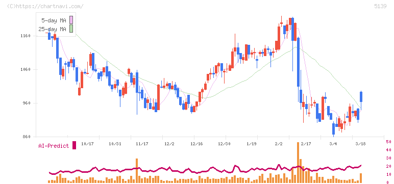 オープンワーク(5139)の日足チャート