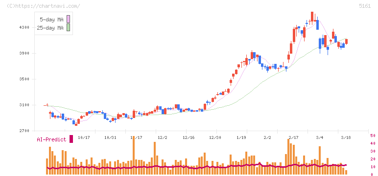 西川ゴム工業(5161)の日足チャート